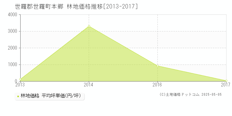 世羅郡世羅町本郷の林地価格推移グラフ 