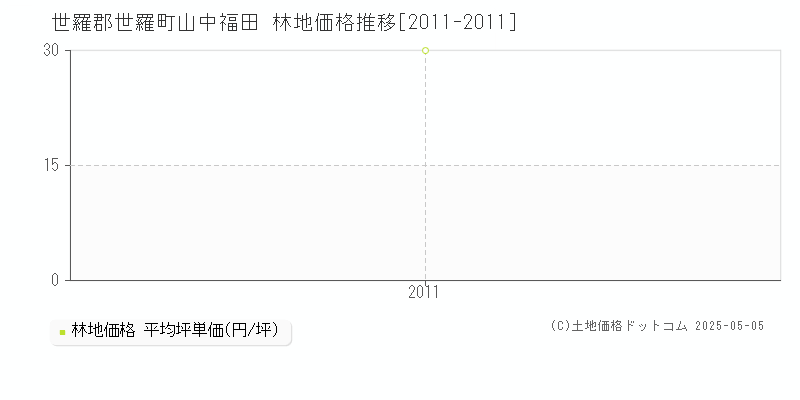 山中福田(世羅郡世羅町)の林地価格推移グラフ(坪単価)[2011-2011年]