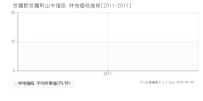 世羅郡世羅町山中福田の林地価格推移グラフ 