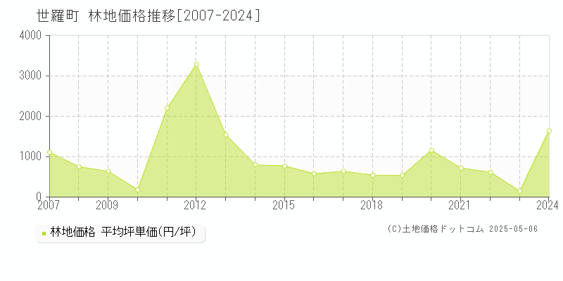 世羅町(広島県)の林地価格推移グラフ(坪単価)[2007-2024年]