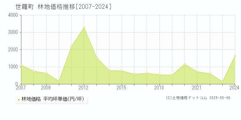 世羅郡世羅町の林地価格推移グラフ 