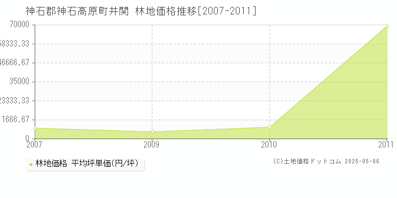 井関(神石郡神石高原町)の林地価格推移グラフ(坪単価)[2007-2011年]