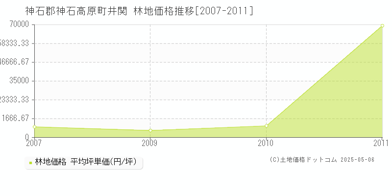 神石郡神石高原町井関の林地価格推移グラフ 