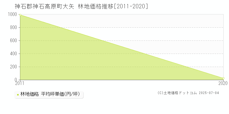 大矢(神石郡神石高原町)の林地価格推移グラフ(坪単価)[2011-2020年]