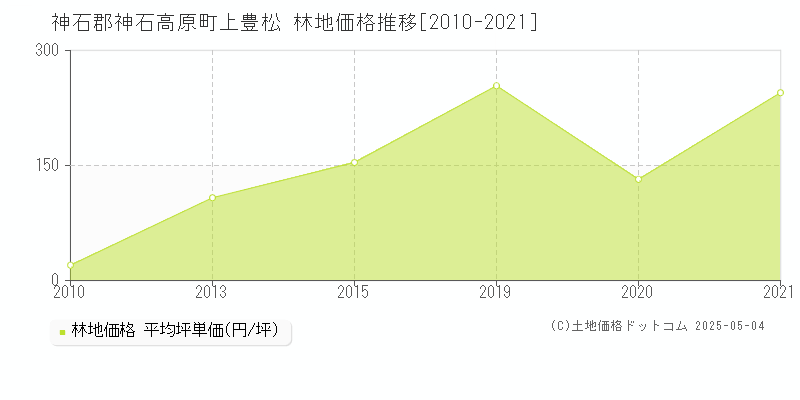 上豊松(神石郡神石高原町)の林地価格推移グラフ(坪単価)[2010-2021年]