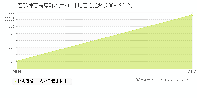木津和(神石郡神石高原町)の林地価格推移グラフ(坪単価)[2009-2012年]