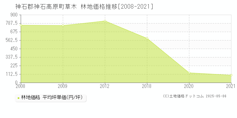 草木(神石郡神石高原町)の林地価格推移グラフ(坪単価)[2008-2021年]