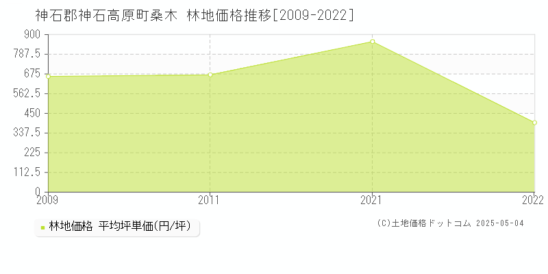 桑木(神石郡神石高原町)の林地価格推移グラフ(坪単価)[2009-2022年]