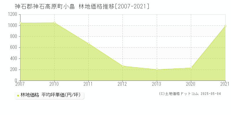 小畠(神石郡神石高原町)の林地価格推移グラフ(坪単価)[2007-2021年]