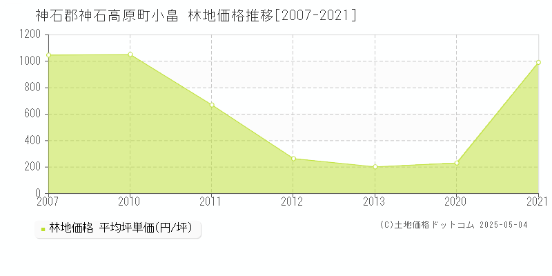 神石郡神石高原町小畠の林地価格推移グラフ 