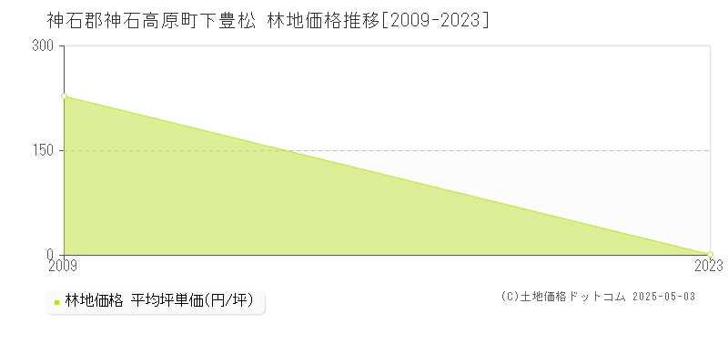 下豊松(神石郡神石高原町)の林地価格推移グラフ(坪単価)[2009-2023年]