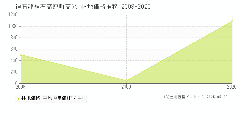 高光(神石郡神石高原町)の林地価格推移グラフ(坪単価)[2008-2020年]