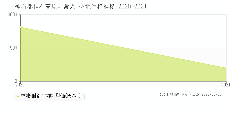 常光(神石郡神石高原町)の林地価格推移グラフ(坪単価)[2020-2021年]