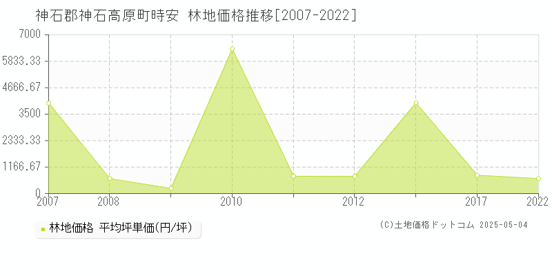 時安(神石郡神石高原町)の林地価格推移グラフ(坪単価)[2007-2022年]