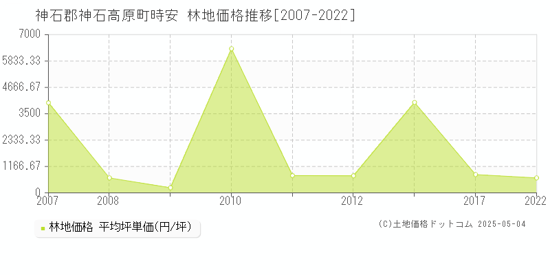 神石郡神石高原町時安の林地価格推移グラフ 