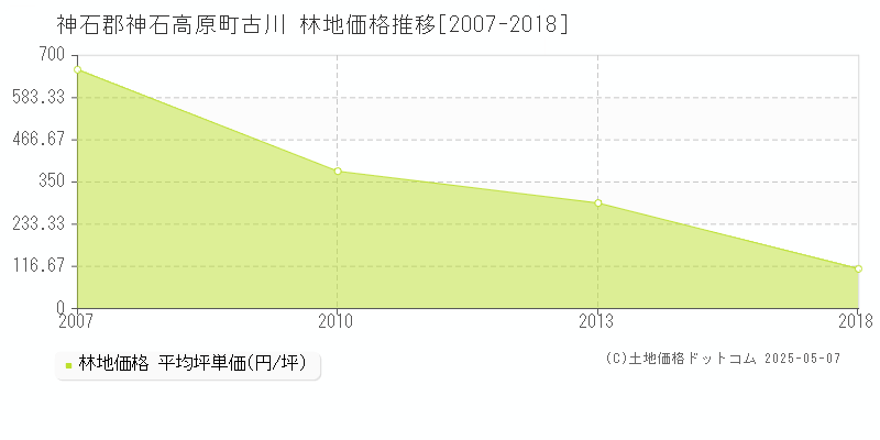 古川(神石郡神石高原町)の林地価格推移グラフ(坪単価)[2007-2018年]
