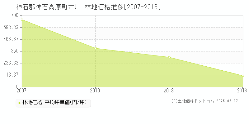 神石郡神石高原町古川の林地価格推移グラフ 