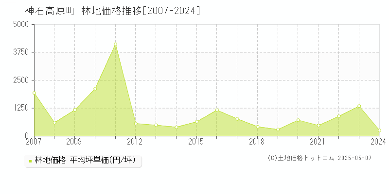 神石高原町(広島県)の林地価格推移グラフ(坪単価)[2007-2024年]