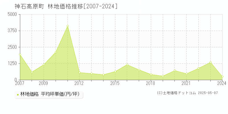 神石郡神石高原町の林地価格推移グラフ 