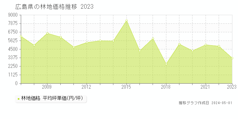 広島県の林地価格推移グラフ 