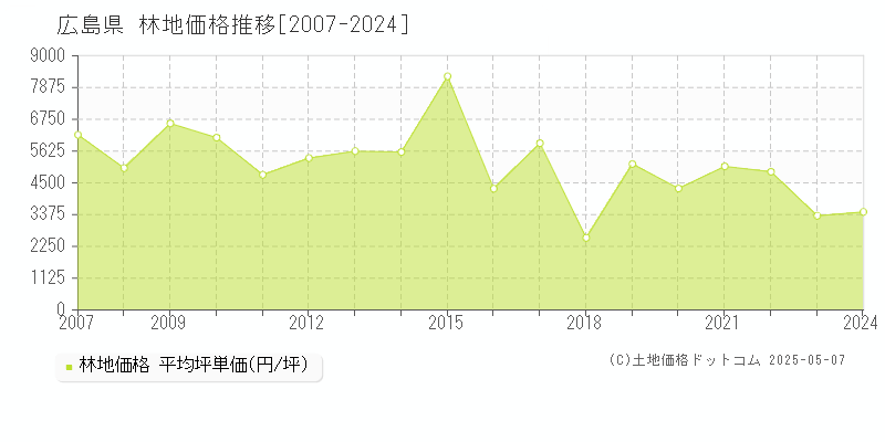 広島県の林地価格推移グラフ(坪単価)[2007-2024年]