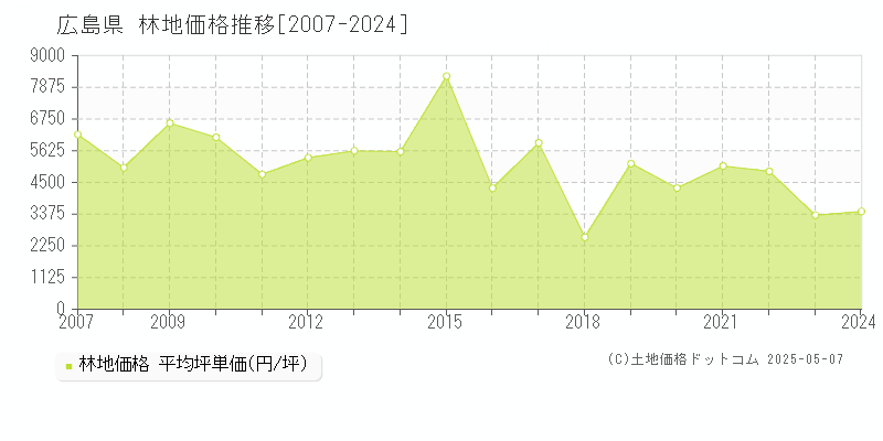 広島県の林地取引価格推移グラフ 