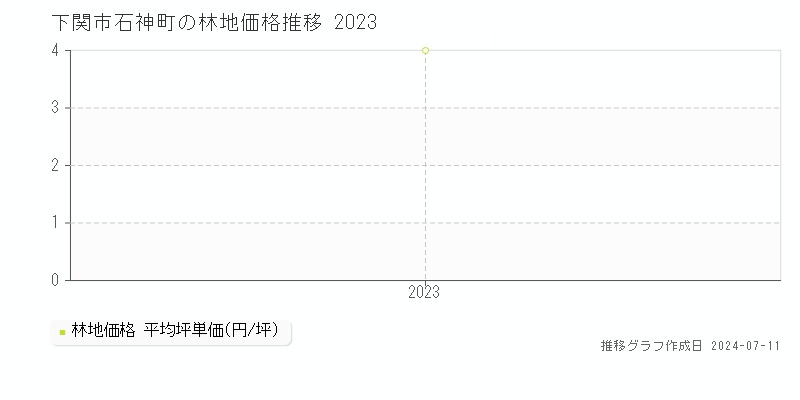 下関市石神町の林地価格推移グラフ 