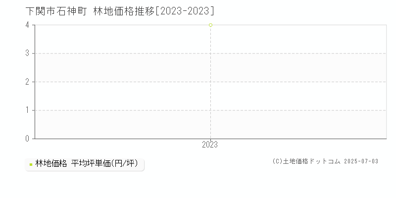 石神町(下関市)の林地価格推移グラフ(坪単価)[2023-2023年]