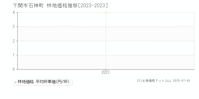 下関市石神町の林地価格推移グラフ 