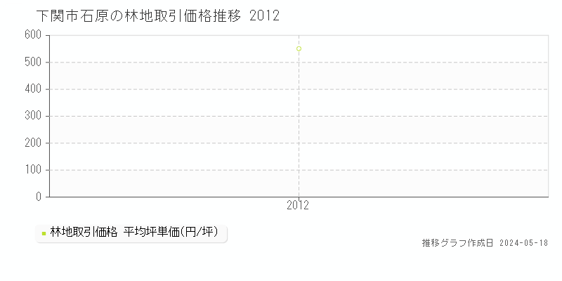 下関市石原の林地価格推移グラフ 