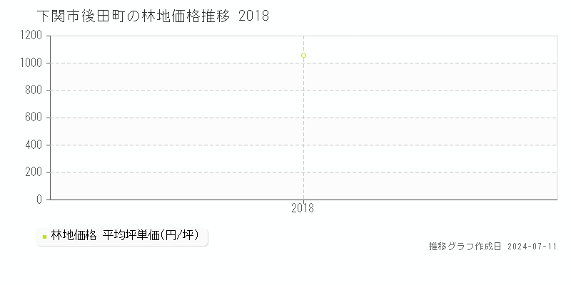 下関市後田町の林地価格推移グラフ 