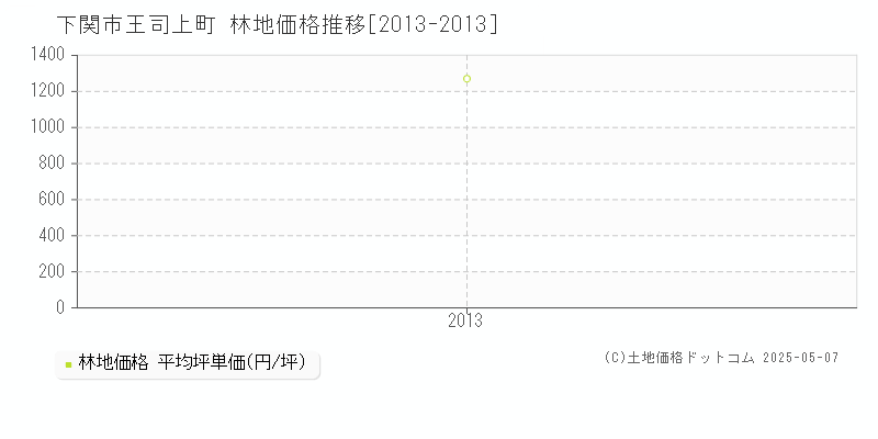 王司上町(下関市)の林地価格推移グラフ(坪単価)[2013-2013年]