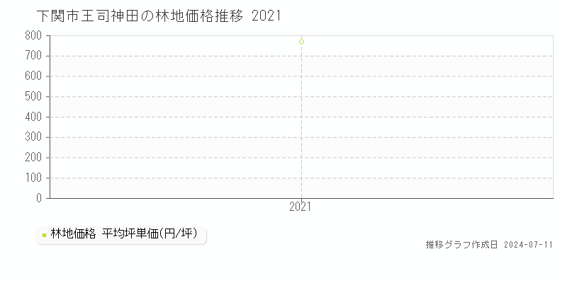 下関市王司神田の林地価格推移グラフ 