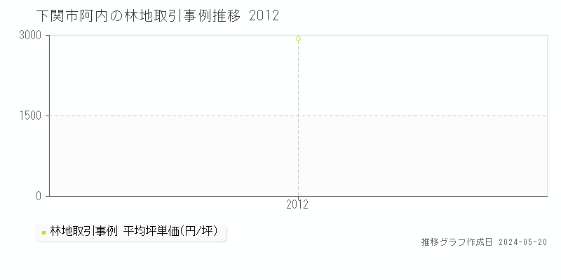 下関市阿内の林地価格推移グラフ 