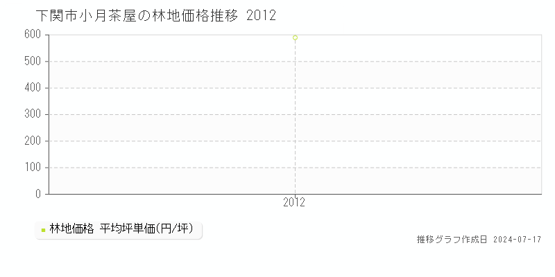 下関市小月茶屋の林地価格推移グラフ 
