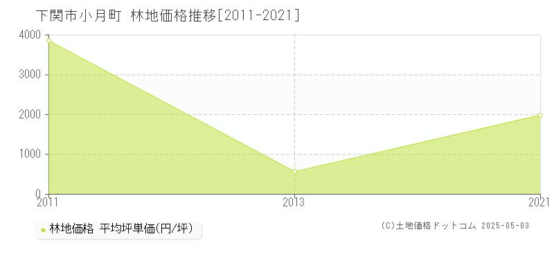 小月町(下関市)の林地価格推移グラフ(坪単価)[2011-2021年]
