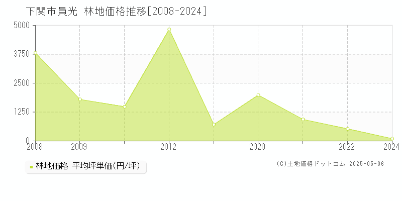 員光(下関市)の林地価格推移グラフ(坪単価)[2008-2024年]