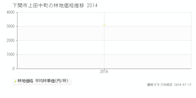 下関市上田中町の林地価格推移グラフ 