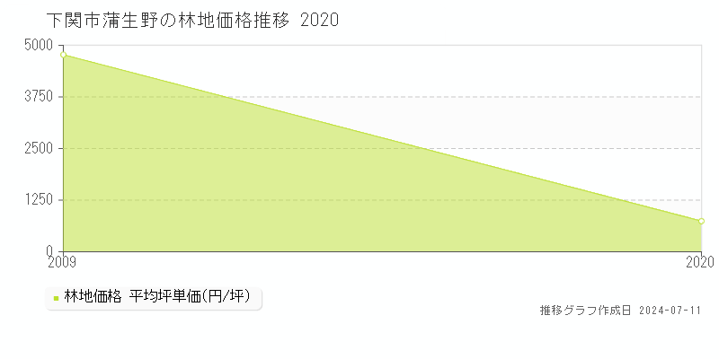 下関市蒲生野の林地価格推移グラフ 