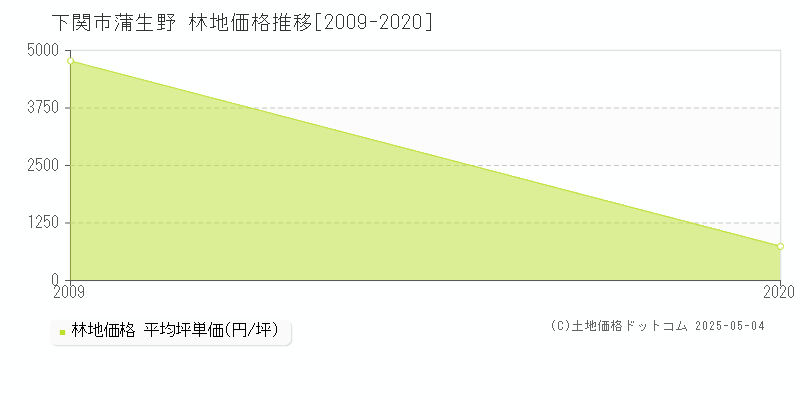 蒲生野(下関市)の林地価格推移グラフ(坪単価)[2009-2020年]