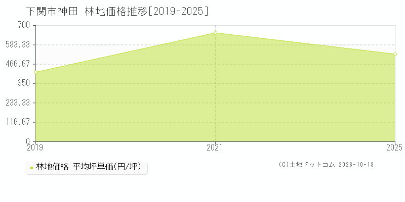 下関市神田の林地価格推移グラフ(坪単価)[2019-2025年]
