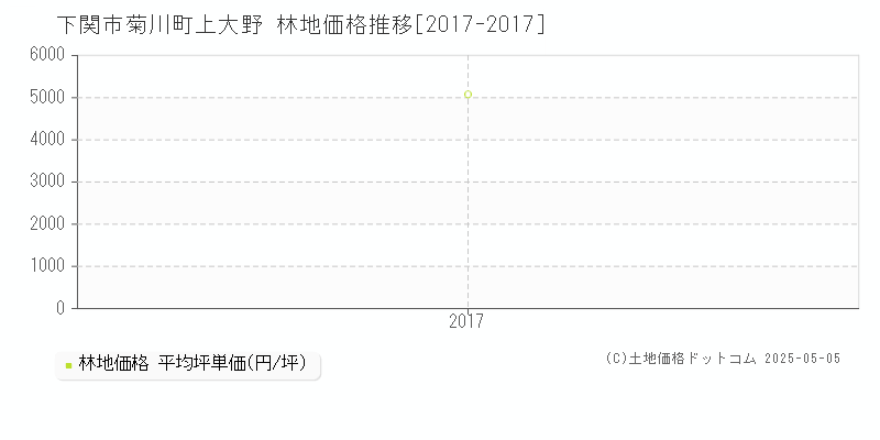 菊川町上大野(下関市)の林地価格推移グラフ(坪単価)[2017-2017年]