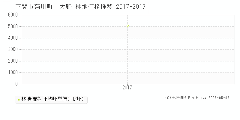 下関市菊川町上大野の林地価格推移グラフ 