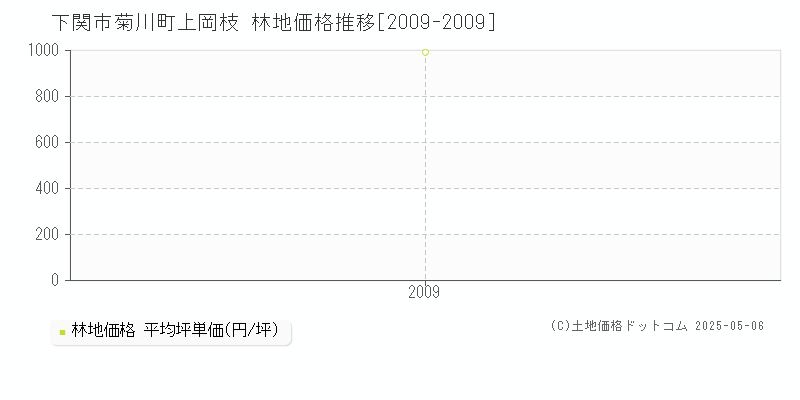 菊川町上岡枝(下関市)の林地価格推移グラフ(坪単価)[2009-2009年]