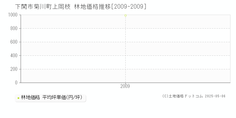 下関市菊川町上岡枝の林地価格推移グラフ 