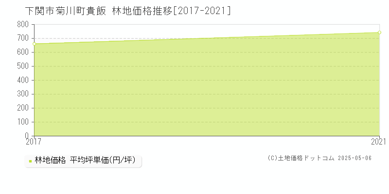 菊川町貴飯(下関市)の林地価格推移グラフ(坪単価)[2017-2021年]