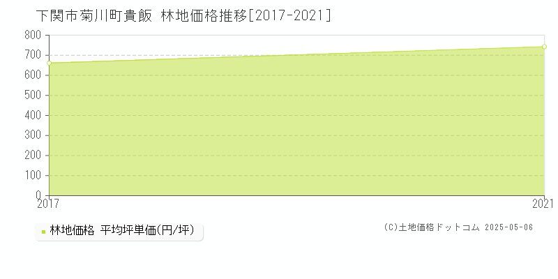 下関市菊川町貴飯の林地価格推移グラフ 