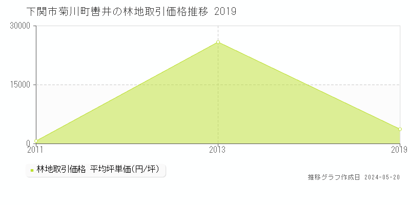下関市菊川町轡井の林地取引事例推移グラフ 