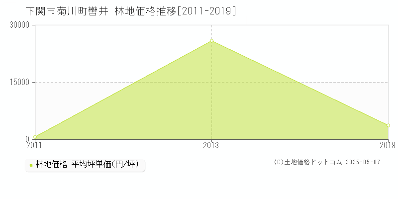 菊川町轡井(下関市)の林地価格推移グラフ(坪単価)[2011-2019年]