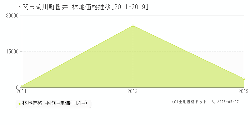 下関市菊川町轡井の林地価格推移グラフ 